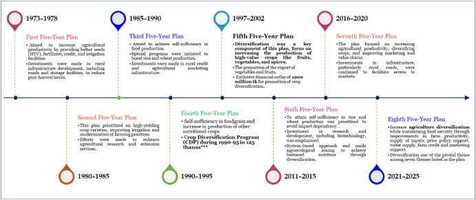#Crop diversification is vital for sustainable growth in #Bangladesh. This study (1971–2023) outlines policy evolution, project challenges, &amp; the need for stronger market linkages, farmer incentives, &amp; public-private partnerships to boost diversification. shorturl.at/dStui