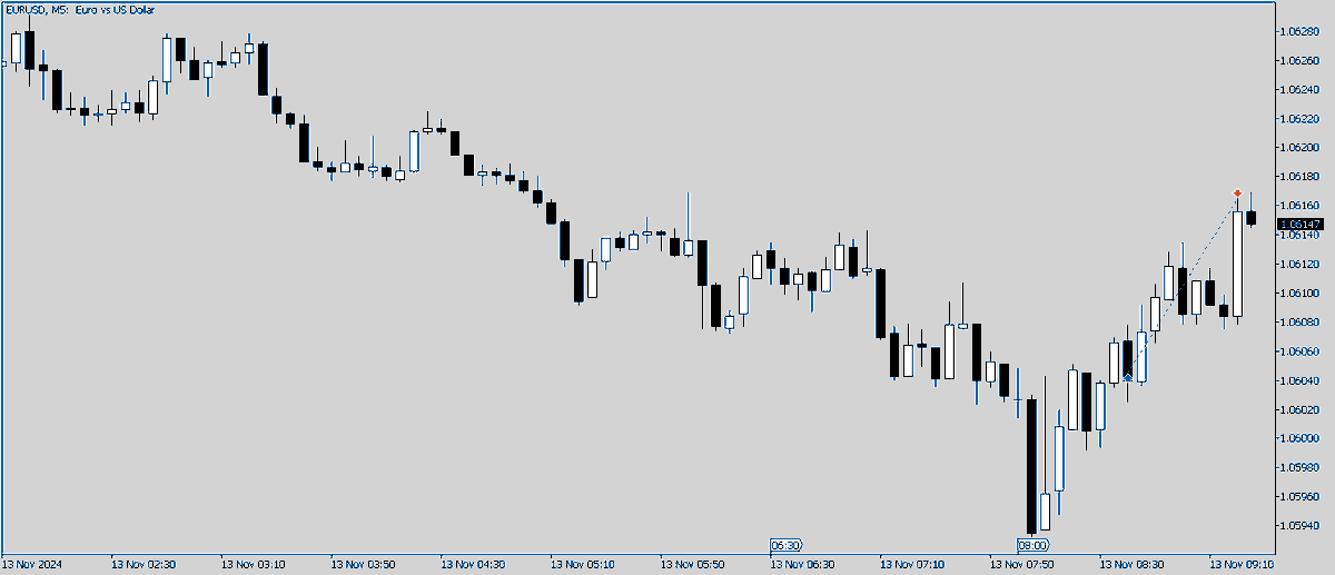 $EURUSD WS - Time based
R:R 2 - Should target Asian High but this is my first-year trading so it's enough for me
Thanks master <a href="/WillStreet_fx/">Will Street</a>