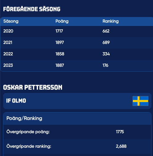oposkar's tweet photo. @N7Marcus Första gången utanför topp 700. Känns lite surt. https://t.co/rzw78yGyc6