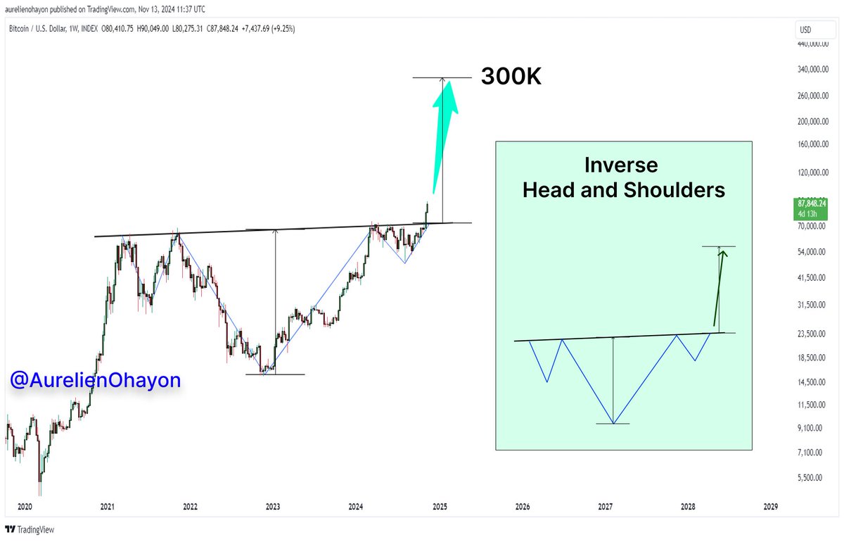 #BITCOIN BULL RUN BEGINS🔥🔥🔥 

Inverse Head and Shoulders Breakout.