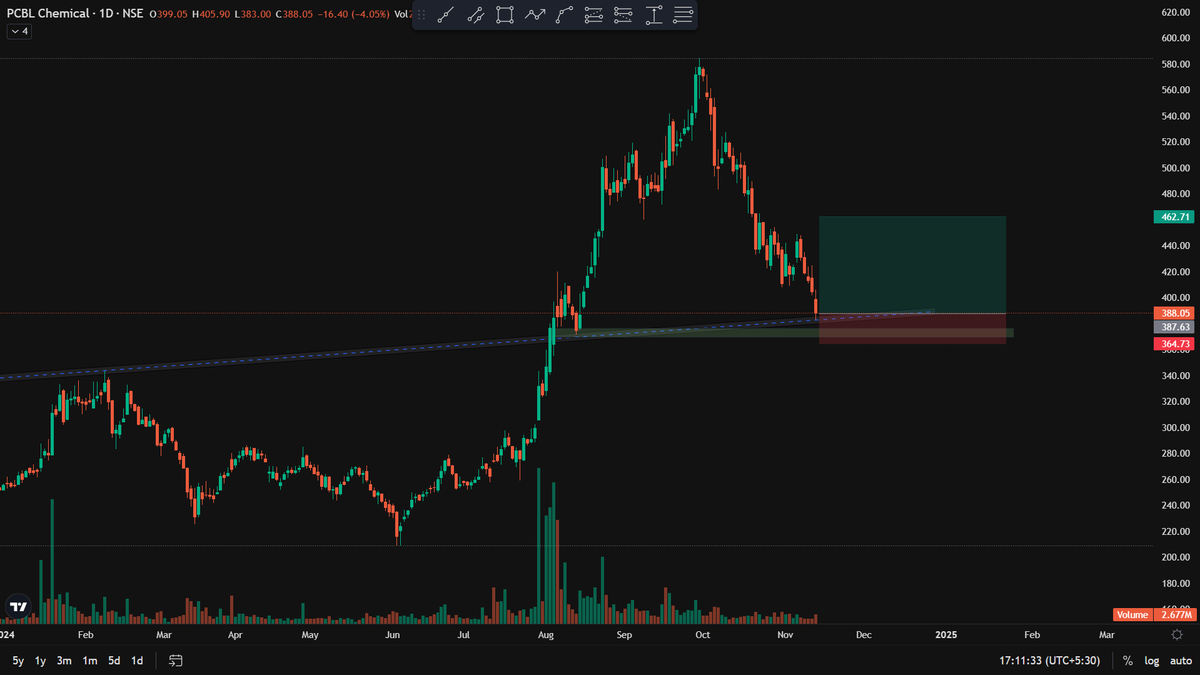 SwingTraderAdi's tweet photo. #pcbl Looking good for reversal trading at trendline support and near buying zone.
Setup Shared in chart.
(Not A Buy Or Sell Recommendation)
#Multibagger #StocksToBuy #StocksToWatch #stockmarketscrash #stockmarketsindia #stockinvesting #SwiggyIPO #SWIGGY_IPO #ntpcgreenenergy #ntpcgreenipo #asianpaints #knrconstruction #rattanindia