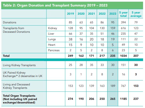 Dr Colm Henry, CCO HSE Ireland (@ccohse) on Twitter photo Positive increase in organ donations and transplants last year, as reported in <a href="/odti_irl/">Organ Donation Transplant Ireland</a> 2023 annual report. Thanks to the selflessness of organ donors and their families, and staff delivering the high-quality organ donation and transplant services. hse.ie/eng/about/who/… Positive increase in organ donations and transplants last year, as reported in <a href="/odti_irl/">Organ Donation Transplant Ireland</a> 2023 annual report. Thanks to the selflessness of organ donors and their families, and staff delivering the high-quality organ donation and transplant services. hse.ie/eng/about/who/…