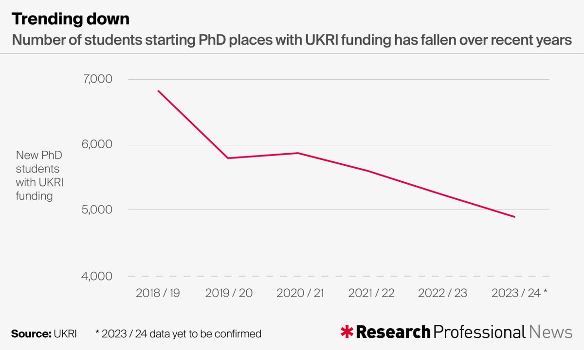 Robin Bisson (@robinbisson) on Twitter photo The number of UKRI-funded PhDs has been in steady decline over recent years, data from UKRI provided to <a href="/ResProfNews/">ResearchProfessionalNews</a> shows
The reason? Rising PhD stipends post-Covid + inflation
<a href="/Sophie_atRPN/">Sophie Hogan</a> has the story in the latest <a href="/ResFortnight/">Research Fortnight</a>
researchprofessionalnews.com/rr-news-uk-res… The number of UKRI-funded PhDs has been in steady decline over recent years, data from UKRI provided to <a href="/ResProfNews/">ResearchProfessionalNews</a> shows
The reason? Rising PhD stipends post-Covid + inflation
<a href="/Sophie_atRPN/">Sophie Hogan</a> has the story in the latest <a href="/ResFortnight/">Research Fortnight</a>
researchprofessionalnews.com/rr-news-uk-res…
