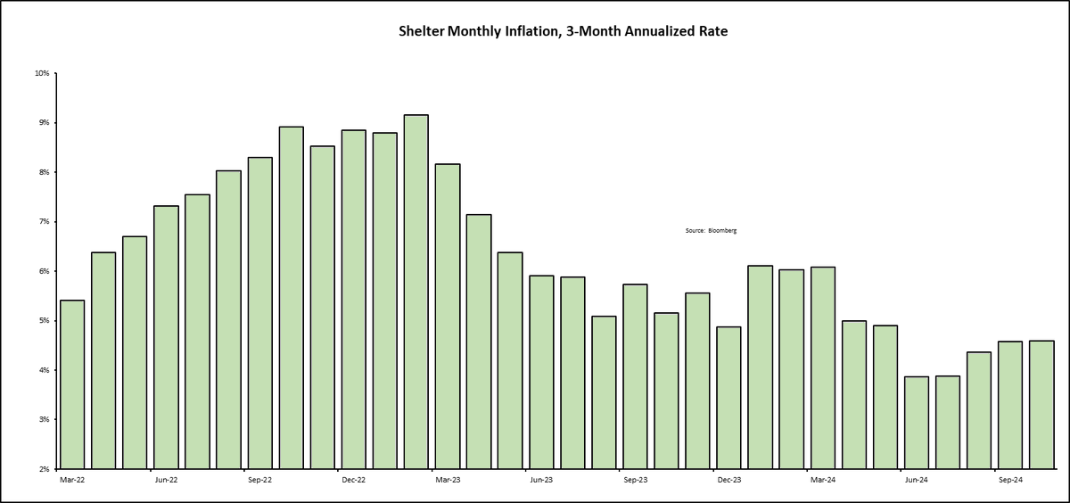 VincentDeluard's tweet photo. Quick take on today's CPI

1 - core CPI is still at 3.3%, supercore (services ex. housing) at 4.1%, and the market sees it as a WIN 🤡

2 - Haircut inflation still at 4.6%, inflation in labor-intensive serviced stuck at 4-5%

3 - Shelter inflation at 4.6% on 1-month, 3-month, and 1-year basis. 

Powell suggested that rent costs are normalizing last week 🤡

➡️ We are no longer in a 2% world.

BTW, the last sub 2% CPI reading was 57 months ago!!😱