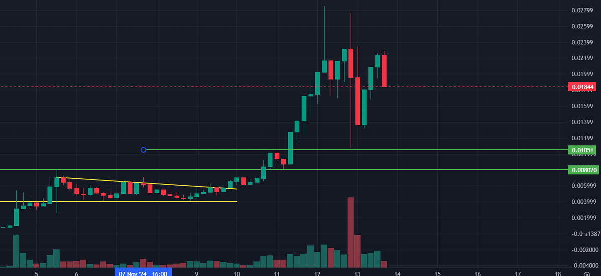 IvanLaz84's tweet photo. BUU's  @buu_solana price action is very strong, volume are increasing an price is testing support price very well and still goes up 🚀🚀🚀

0.015 is a valid entry point if the bullish trend follows
@CtoDeebo $DEEBO https://t.co/NBmUEgGeUA