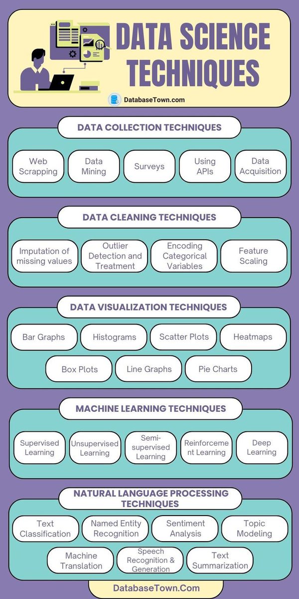 atullchaurasia's tweet photo. Data science techniques you must know. 
#DataScience https://t.co/US6B52obzh