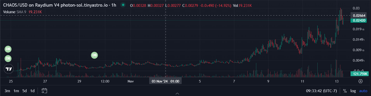 Steve3quitas's tweet photo. Day 2 of reminding you that $chaos is different and @NickLiverman is gonna make you rich https://t.co/DvW5AhwzkJ