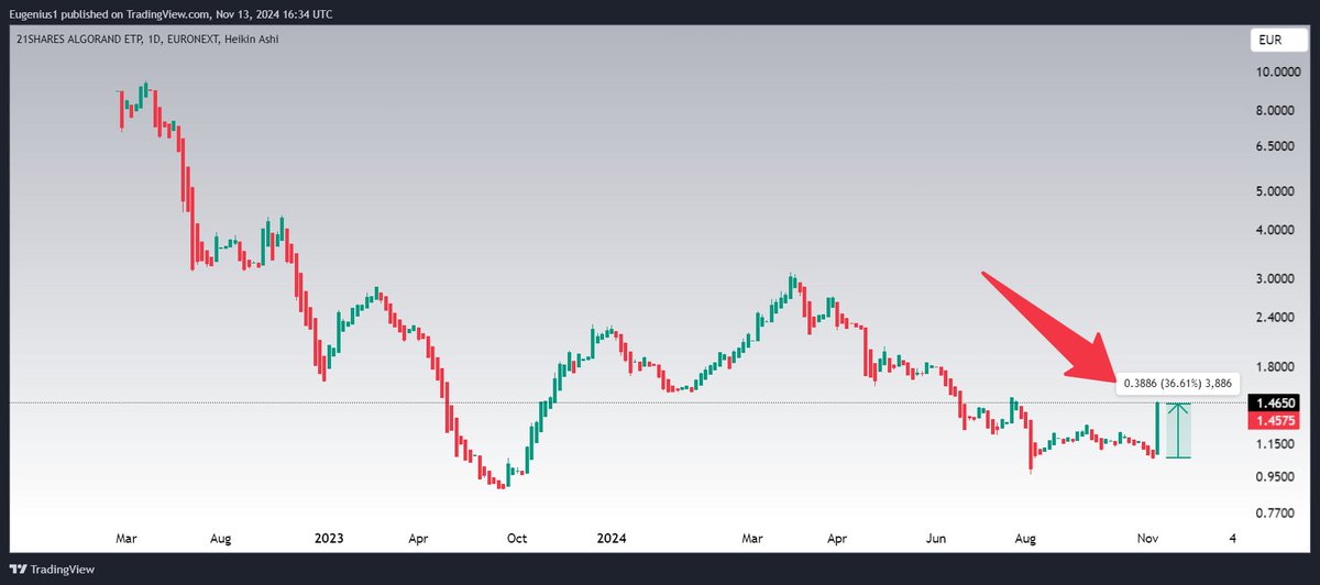 Incainvests's tweet photo. $ALGO - An Insightful Market Movement Alert for the Algorand Community  

I've been closely monitoring the @Algorand 21 Shares ETP daily, and today's market activity has piqued my interest like never before. 🚀

What’s Happening

Unusual Price Action - Today, we've witnessed the Algorand 21 Shares ETP surge by an impressive 36%, while the native $ALGO token has shown little to no movement.

Why This Matters

Institutional Interest

It's highly probable that we're seeing an influx from institutional investors. The ETP’s structure is tailored for institutional portfolios, offering a secure and regulated way to invest in Algorand's potential without the direct handling of cryptocurrencies.

Anticipation of Announcements

Could this be the market's anticipation of upcoming news? Perhaps Algorand has some significant developments in the pipeline regarding partnerships, ecosystem enhancements, or tech upgrades. Keep an eye out for news that could validate this speculation.

Price Divergence Phenomenon

This price discrepancy between the ETP and $ALGO could be a short-term anomaly. Should there be any positive developments or a change in market sentiment, we might observe this gap closing, with $ALGO potentially rallying to meet or exceed the ETP's performance.

What to Watch For

Stay tuned for any official announcements or updates from Algorand.
Monitor institutional investment trends and their impact on ETPs like this one.

Keep an eye on how this divergence might affect future price correlations between $ALGO and its related investment products.

This movement is not just numbers, it's a signal. A signal that the Algorand ecosystem might be on the cusp of something exciting, i've bought more this morning, NFA

@EldarDRM @AlgoFamily