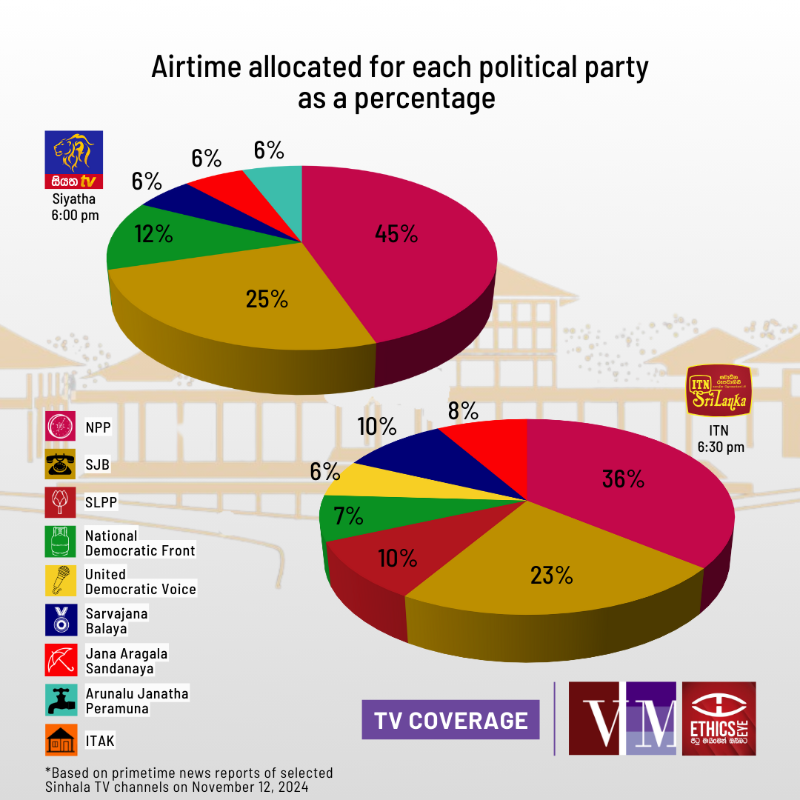EthicsEye's tweet photo. ⏰At midnight on November 11 , the Election Commission commenced the silent period for the General Election

📺Here’s how prime time news bulletins in Sinhala TV channels allocated airtime for the final public rallies by political parties during this time

#lka #Media #EthicsEye