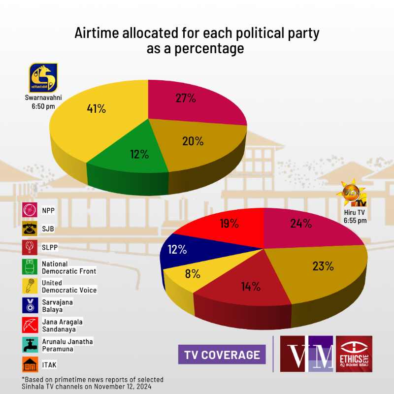 EthicsEye's tweet photo. ⏰At midnight on November 11 , the Election Commission commenced the silent period for the General Election

📺Here’s how prime time news bulletins in Sinhala TV channels allocated airtime for the final public rallies by political parties during this time

#lka #Media #EthicsEye
