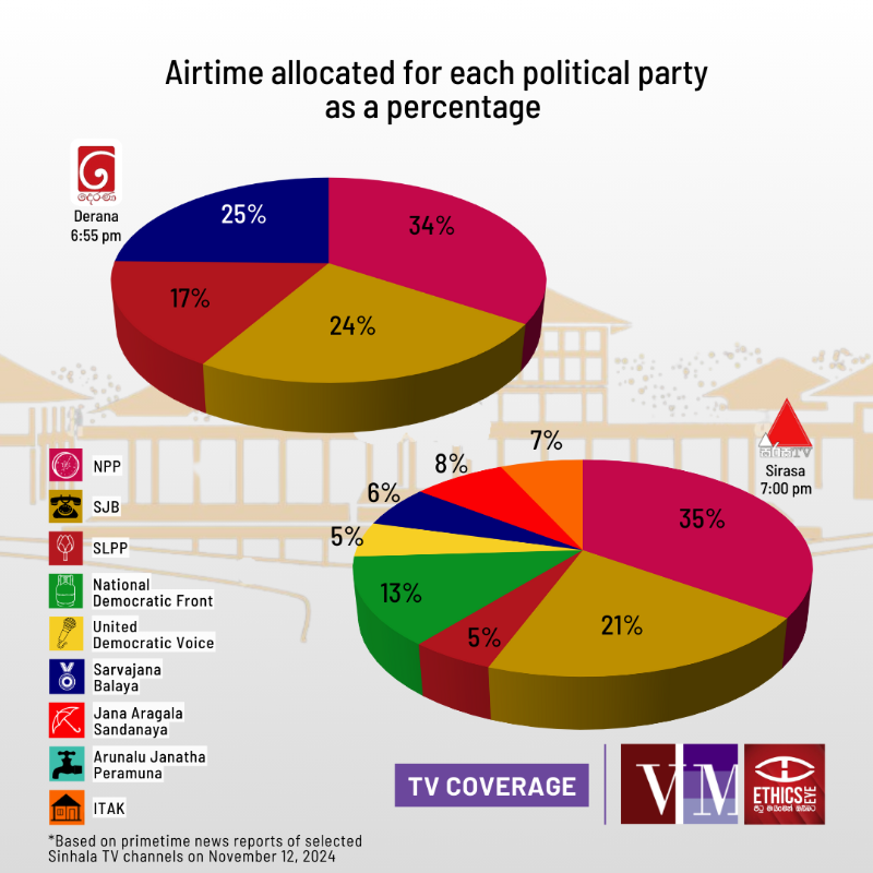 EthicsEye's tweet photo. ⏰At midnight on November 11 , the Election Commission commenced the silent period for the General Election

📺Here’s how prime time news bulletins in Sinhala TV channels allocated airtime for the final public rallies by political parties during this time

#lka #Media #EthicsEye
