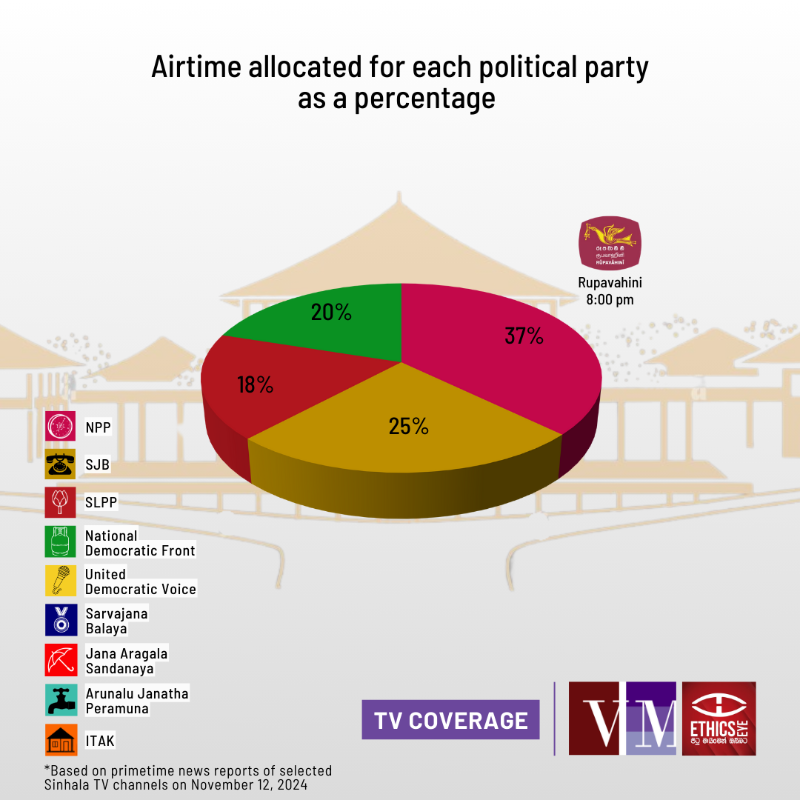 EthicsEye's tweet photo. ⏰At midnight on November 11 , the Election Commission commenced the silent period for the General Election

📺Here’s how prime time news bulletins in Sinhala TV channels allocated airtime for the final public rallies by political parties during this time

#lka #Media #EthicsEye
