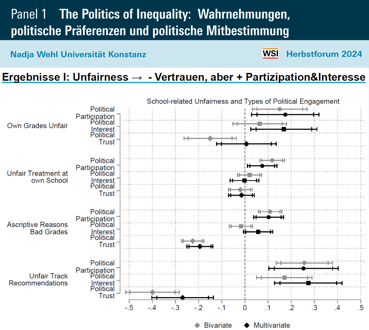 Was ist fair/unfair? Mobilisiert oder demobilisiert die Wahrnehmung von Unfairness? @na_wehl <a href="/EXCInequality/">Politics of Inequality</a> hat die #PerFair-Studie unter 12Jährigen + deren Eltern ausgewertet. Und zeigt: Robuste Zusammenhänge zwischen Unfairness-Wahrnehmungen + polit. Engagement 1/2
#wsihf2024