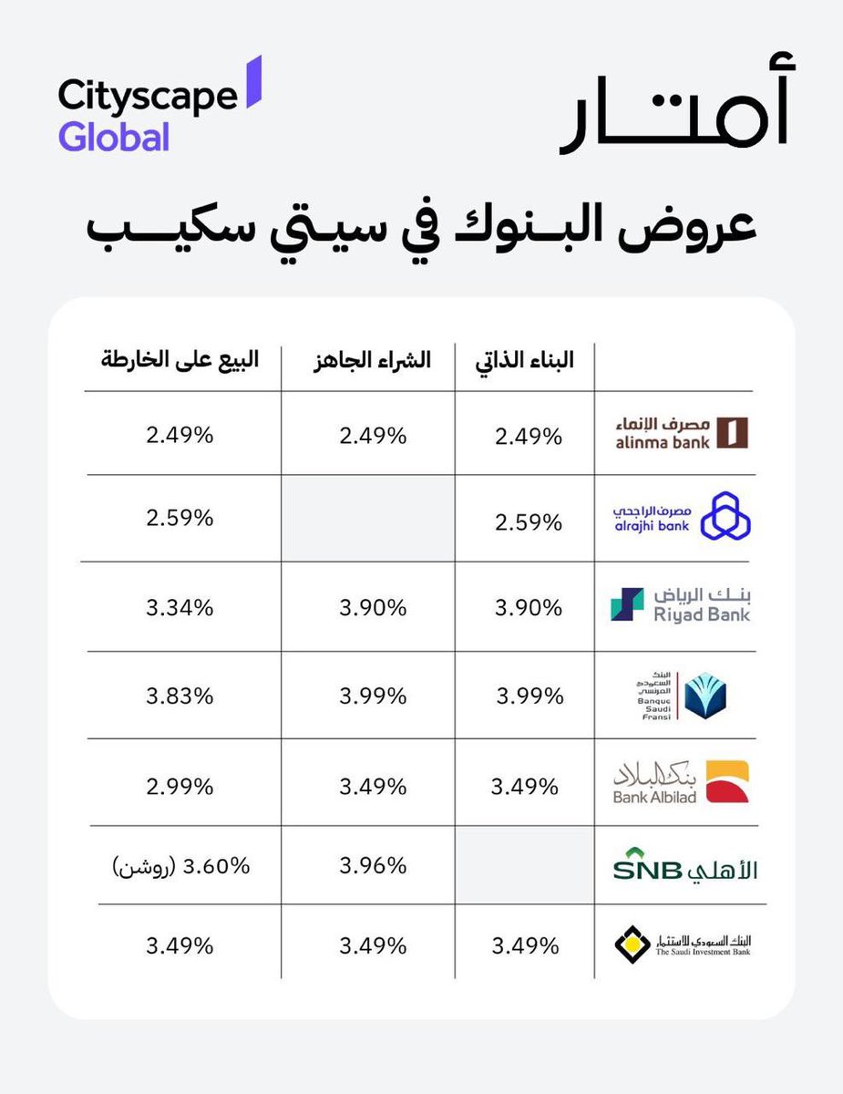 modern_11's tweet photo. عروض الجهات التمويلية في معرض #سيتي_سكيب 

الأفضل : 

مصرف الإنماء 2.49% لجميع المنتجات ( يشترط حضور المعرض )

مصرف الراجحي : 2.59%  للبناء الذاتي والبيع على الخارطة ( لا يشترط حضور المعرض ) https://t.co/uaKLZpdOyr