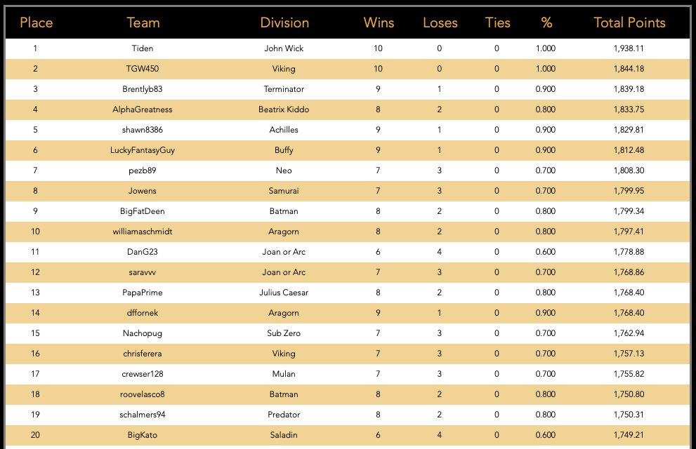 There is no moving <a href="/HampusAqvilin/">Hampus Aqvilin</a> from the top of the #WB2024 leaderboard through 10 weeks!

The rest of the top 10
<a href="/JrWindedahl/">Tom Windedahl Jr</a> 
<a href="/Brentlyb83/">Brent</a> 
<a href="/cspen44/">Cary Spencer</a> 
<a href="/shawn8386/">shawn</a> 
<a href="/LuckyFantasyGuy/">Martin</a> 
<a href="/wetalkseahawks/">We Talk Seahawks Podcast 🎙️</a> 
<a href="/JOwens_FF/">Lord_O Games</a> 
<a href="/djwaite/">Danny Quesadilla</a> 
williamaschmidt

Full leaderboard

warriorbowl.wixsite.com/warriorbowl/le…
