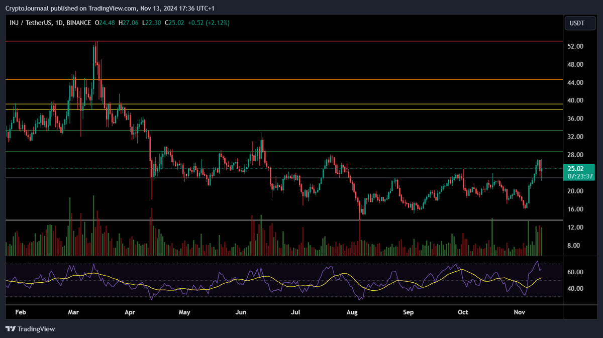 CryptoJournaal's tweet image. #InjectiveProtocol $INJ #KoersUpdate

De koers van $INJ heeft de weerstand op $23 gebroken en test nu terug voor support.

Zo gauw de koers weer verder gaat stijgen zijn de volgende targets om in de gaten te houden:

$28 - $29
$32 - $33
$38 - $40

#Altcoins #Altseason #Bullrun