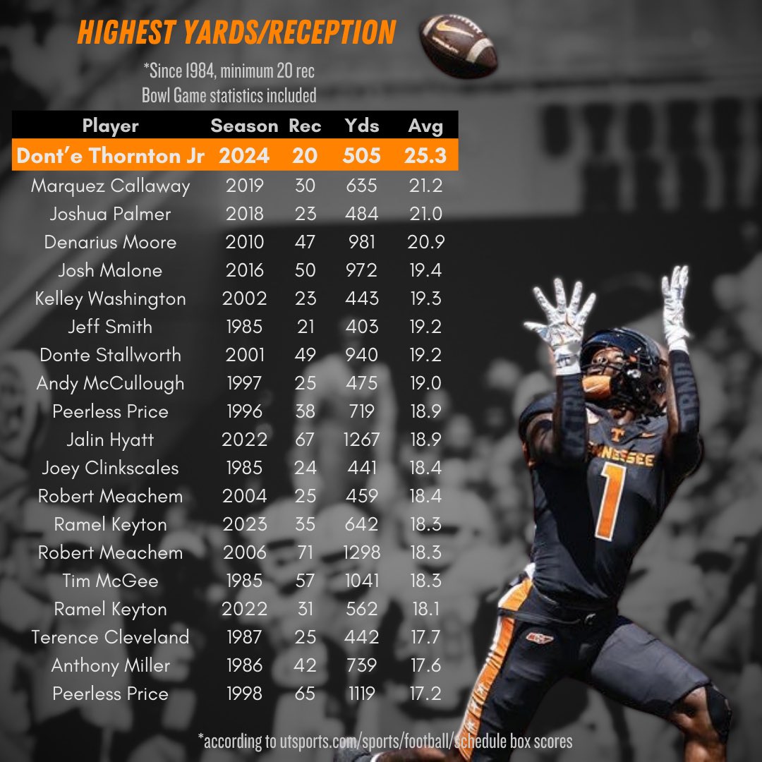 vfl_data (@vfl_data) on Twitter photo 9 games in and <a href="/Vol_Football/">Tennessee Football</a>’s Dont’e Thornton Jr has the highest yards/reception in the last 40 years of #Vols history (*minimum 20 rec) by a long shot
He has catches of 59, 53, 66, 42, 55, and 73 yards this year. A true deep threat 🙌🏽
#GoVols #GBO 9 games in and <a href="/Vol_Football/">Tennessee Football</a>’s Dont’e Thornton Jr has the highest yards/reception in the last 40 years of #Vols history (*minimum 20 rec) by a long shot
He has catches of 59, 53, 66, 42, 55, and 73 yards this year. A true deep threat 🙌🏽
#GoVols #GBO