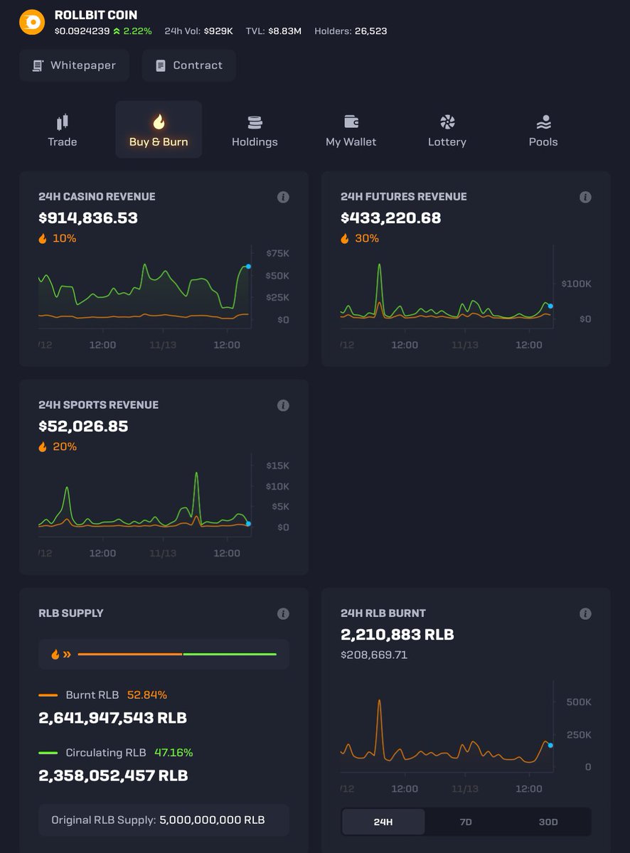 1.5m$ revenues a day, been now a week we’re doing > 1m$ per day. What is the $RLB earnings revs ranking in the crypto industry ? Surely in the top 10