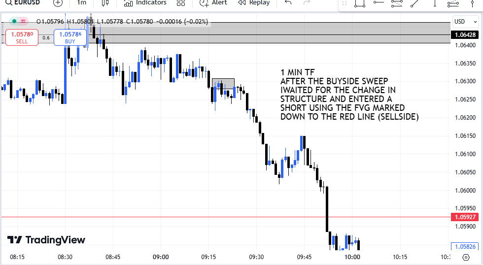 PhoenizTP's tweet photo. MY TRADE ON #EURUSD TODAY AND HOW I ANALSED IT
FROM THE 4HR TF TO THE 15MINS TO THE 1MIN TF https://t.co/ZjMeUsJNrv
