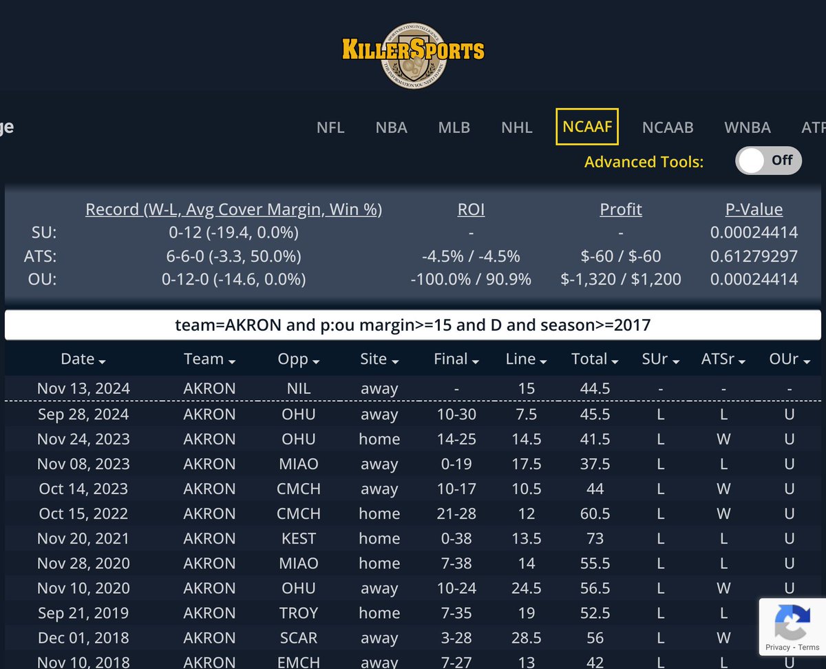 SBBreakers's tweet photo. #Akron is coming off a high-scoring loss to #Buffalo that went over the total by 23.5 points!

Akron is 12-0 to the UNDER since 2018 as a dog when their last game went over by 15+ points.

#SDQL #NCAAF #CFB #CFBPicks #ZipsFB #SOAR #TheHardWay