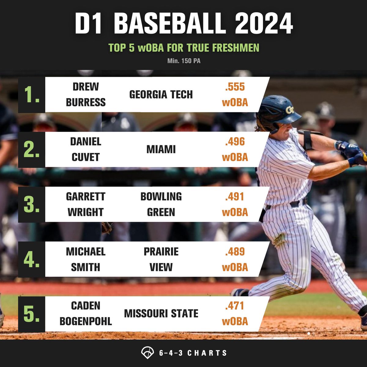 643 Charts (@643charts) on Twitter photo Today is #NationalSigningDay!
In honor of the occasion, check out some of the biggest freshmen hitters from <a href="/d1baseball/">D1Baseball</a> last season by wOBA🔥⤵️
1⃣ D. Burress, <a href="/GTBaseball/">Georgia Tech Baseball</a>
2⃣ D. Cuvet, <a href="/CanesBaseball/">Miami Hurricanes Baseball</a>
3⃣ G. Wright, <a href="/BGSU_Baseball/">BGSU Baseball</a>
4⃣ M. Smith, <a href="/pvamubsb/">PVAMU Panthers Baseball</a>
5⃣ C. Bogenpohl, Today is #NationalSigningDay!
In honor of the occasion, check out some of the biggest freshmen hitters from <a href="/d1baseball/">D1Baseball</a> last season by wOBA🔥⤵️
1⃣ D. Burress, <a href="/GTBaseball/">Georgia Tech Baseball</a>
2⃣ D. Cuvet, <a href="/CanesBaseball/">Miami Hurricanes Baseball</a>
3⃣ G. Wright, <a href="/BGSU_Baseball/">BGSU Baseball</a>
4⃣ M. Smith, <a href="/pvamubsb/">PVAMU Panthers Baseball</a>
5⃣ C. Bogenpohl,