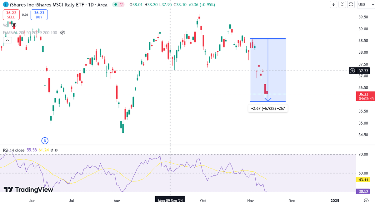 Samrat_Rn's tweet photo. Spain , Italy, France #EWI #EWQ #EWP All down 8 % in 

nov only world is bleeding US may join party late 

#stockmarketcrash https://t.co/xPpCHUKyOg