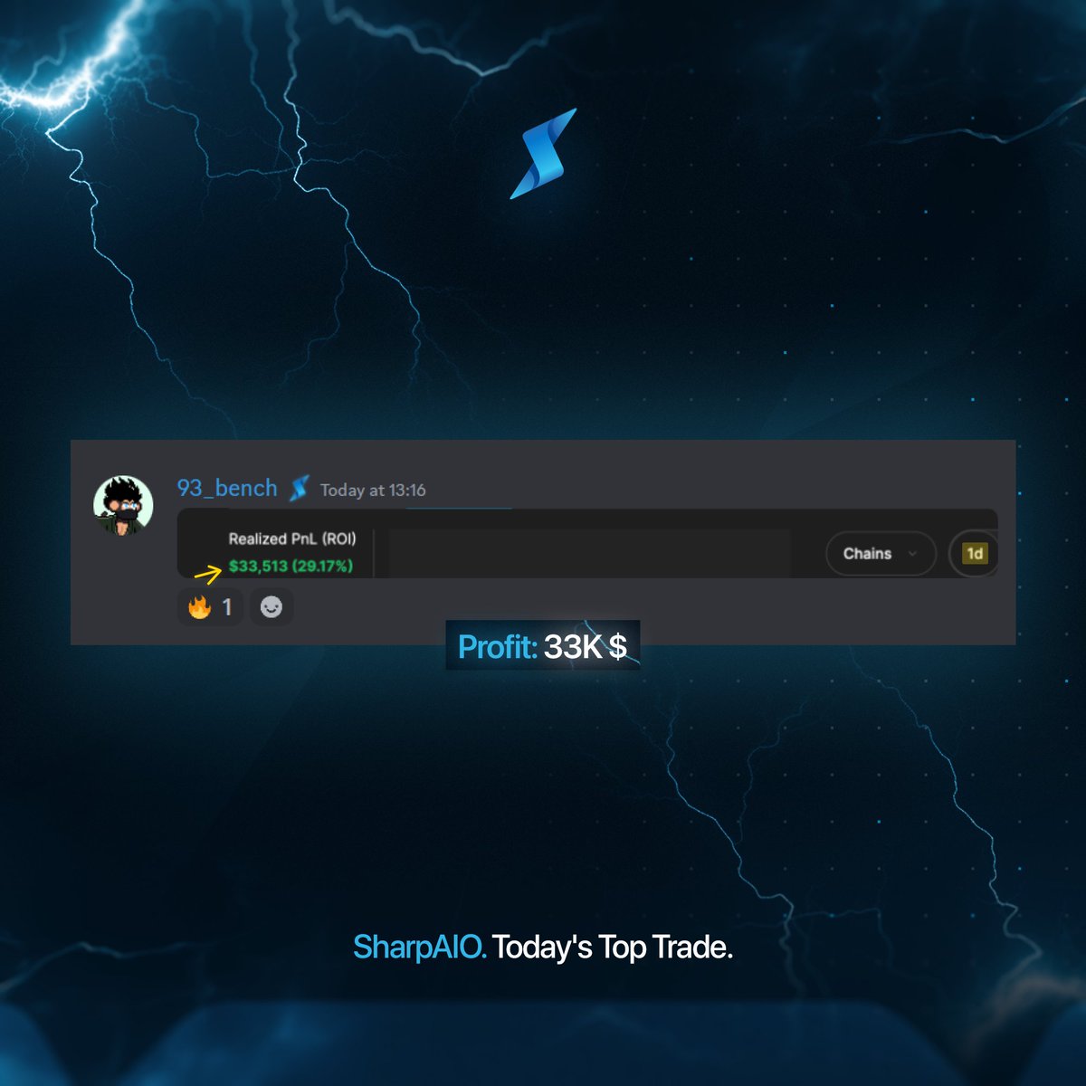 Feels like yesterday…

Another $30K+ profit in a single day with <a href="/Sharp_AIO/">SharpAIO</a>! ⚔️