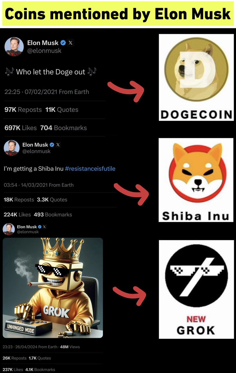ImPipol08's tweet photo. 🚨 BREAKING: #GROK PASSES $65M MARKET CAP AND GOES TO +102% IN THE LAST 7 DAYS!!

@elonmusk will continue to be the strongest narrative in this Bullmarket, just look at $DOGE, $SHIB and now $PNUT.

All over $1 billion! The next one will be #GROK!

*We are very close to testing the top of an accumulation of over 1 year on the weekly chart!l!