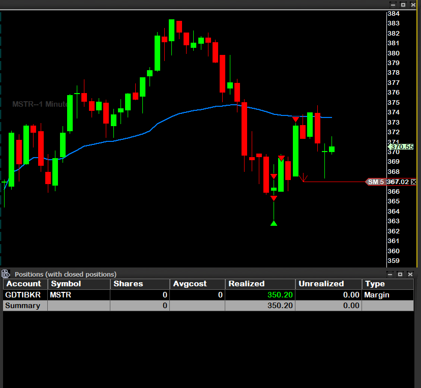 garagedaytrader's tweet photo. Been waiting all week for the right move in $MSTR but did not expect it to be on a long trade!
@IntensityStocks with the alerts an OBTW, a free 2 week trial here below for the best scanner on the market!
https://t.co/VNgZ3N3jWQ https://t.co/C7DVq3oQxu