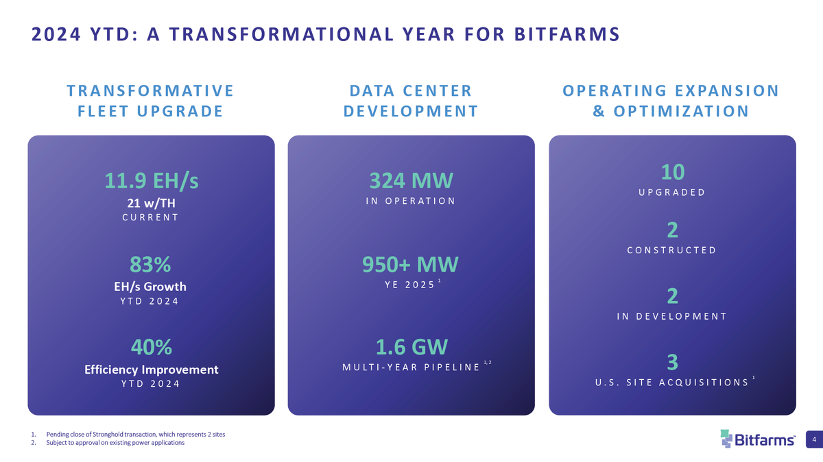BITF Q3 2024 Highlights: -703 Bitcoin mined & 21w/TH efficiency target  reached -Acquired Stronghold Digital Mining, creating path to 1.6 GW of  capacity -Selected U.S. site for 1-2 MW HPC/AI Pilot Site