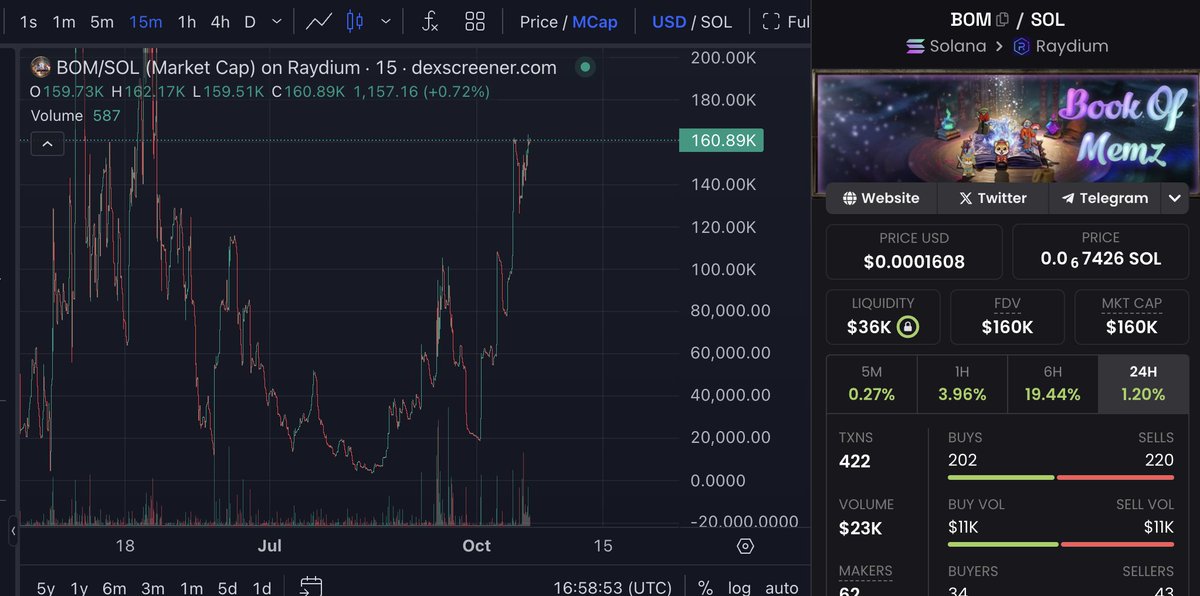 Do you love what you see? The $BOM comeback is here!

No, don’t expect one giant candle; we’re growing steadily and continuously! 

Chart: dexscreener.com/solana/aydvapw…

#SolanaProjects #newath #pushitup