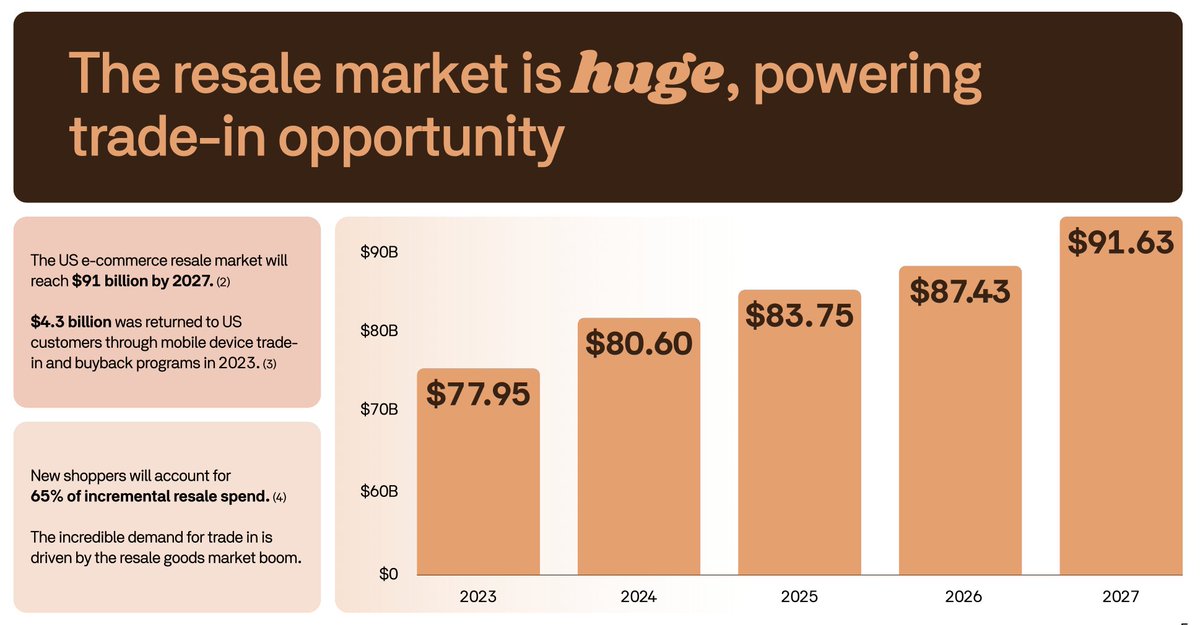 The US e-commerce resale market is set to reach over $90 billion by 2027. 
You need to be a part of it... and Tiptop can help with that.