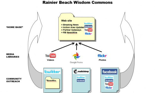 kengillgren's tweet photo. [Journey Milestones from the Archives]

An early outline of the formation of was then called, the Rainier Beach Wisdom Commons, and an early set of FreedomNet milestones. Watch for more detailed reflections to follow soon...

https://t.co/Opi2obmmv4 https://t.co/p3qWEdyQP1