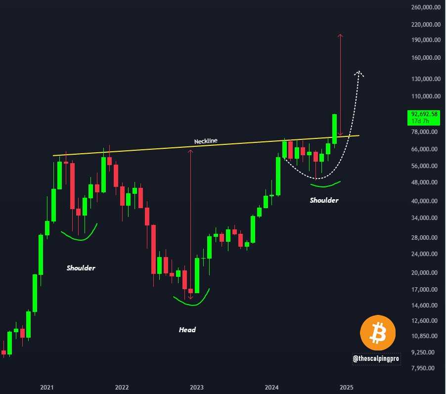 thescalpingpro's tweet photo. #Bitcoin broke out of a massive inverse head and shoulders pattern🚀 https://t.co/9H9esWogKp
