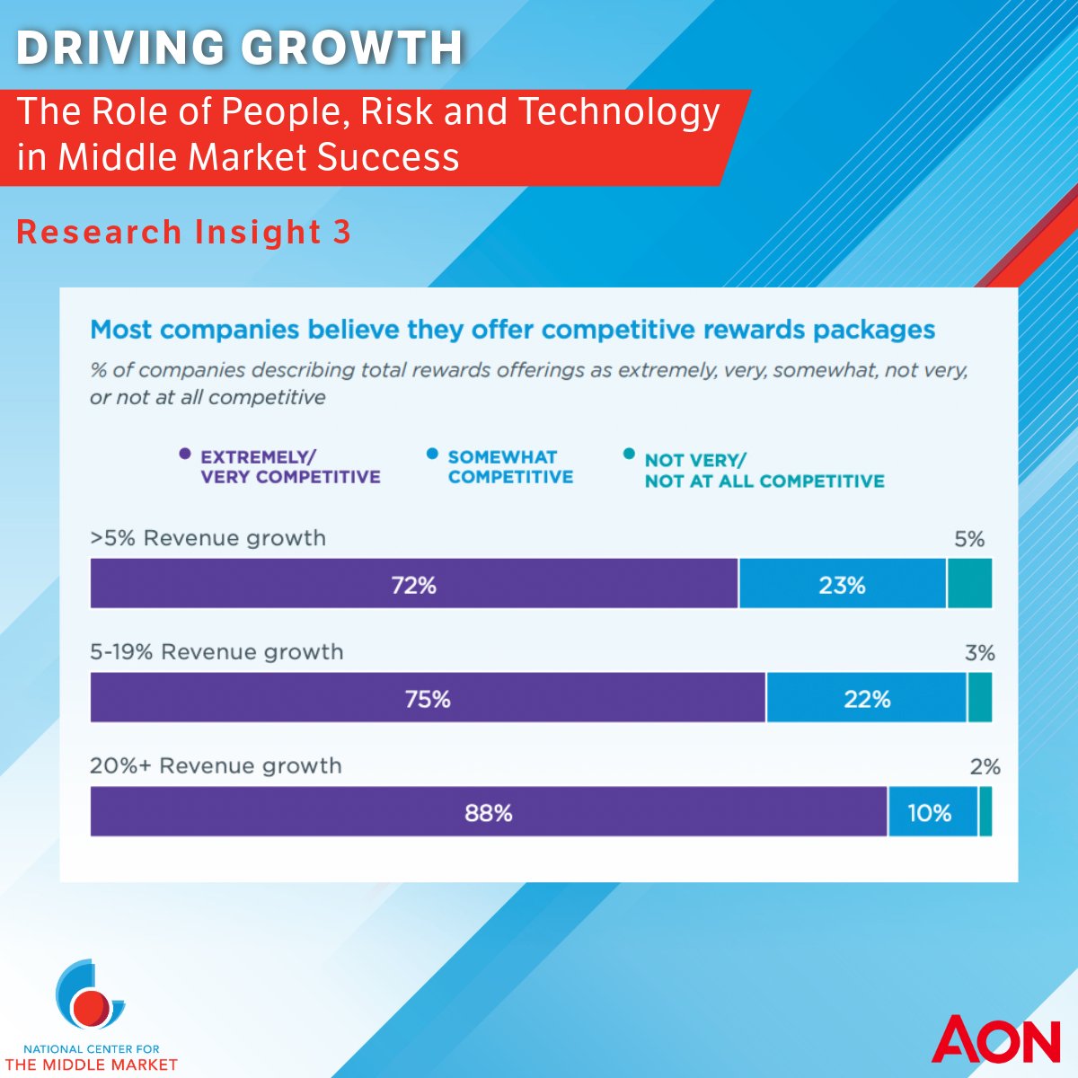 Our latest report, DRIVING GROWTH: The Role of People, Risk, and Technology in Middle Market Success, reveals key insight #3: Total rewards packages are an important tool for managing workforce-related challenges.

CTA: middlemarketcenter.org/middle-market-…
