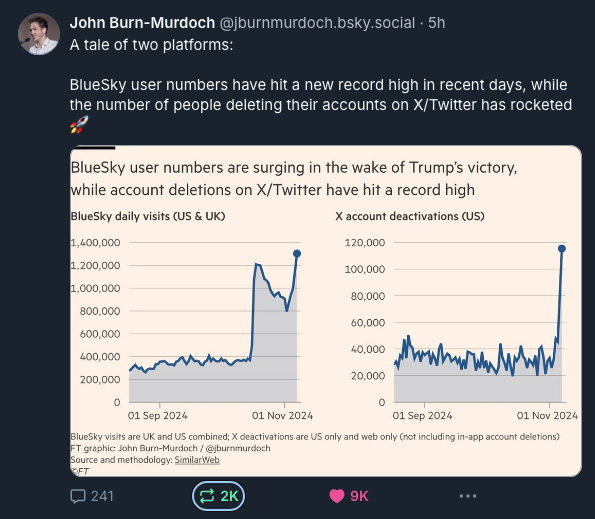 ben_blt's tweet photo. Joined the 'Other Platform' recently. It took a bit of fiddling to follow enough people to make it interesting, but now I have it's like twitter in the old days.  Informative, entertaining, educational and without all the crap. By these charts it looks like others agree. https://t.co/QjcuHtVW7v