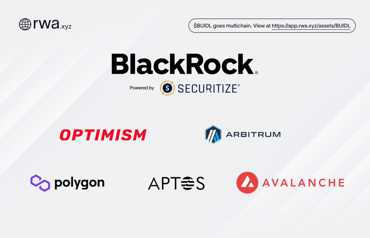RWA_xyz's tweet photo. BREAKING: BLACKROCK GOES MULTI-CHAIN

The world's largest asset manager partnered with Securitize to launch BUIDL, their flagship tokenized treasury fund, on 5 new blockchains:

Aptos, Arbitrum, Avalanche, Optimism, Polygon https://t.co/vT29LUSuEa
