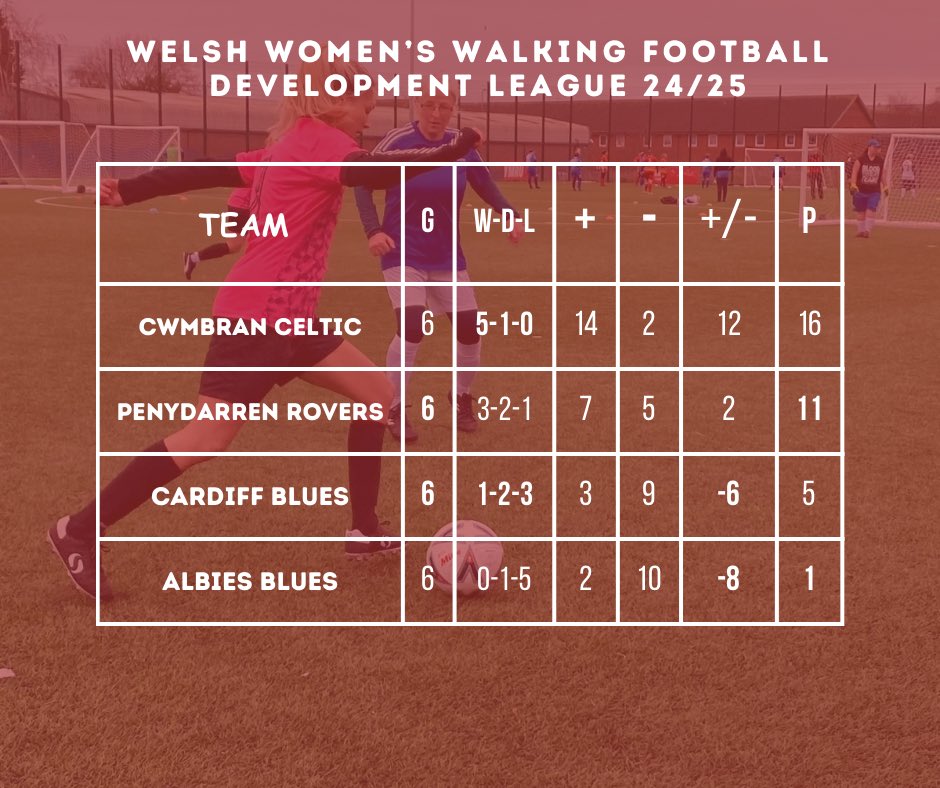 This Sunday, teams meet in Treforest for an exciting day of competition. ⚽️
It marks the second meeting of the 24/25 season. Good luck to all 15 teams taking part over the 3 leagues 🏴󠁧󠁢󠁷󠁬󠁳󠁿

Pob lwc 🙌