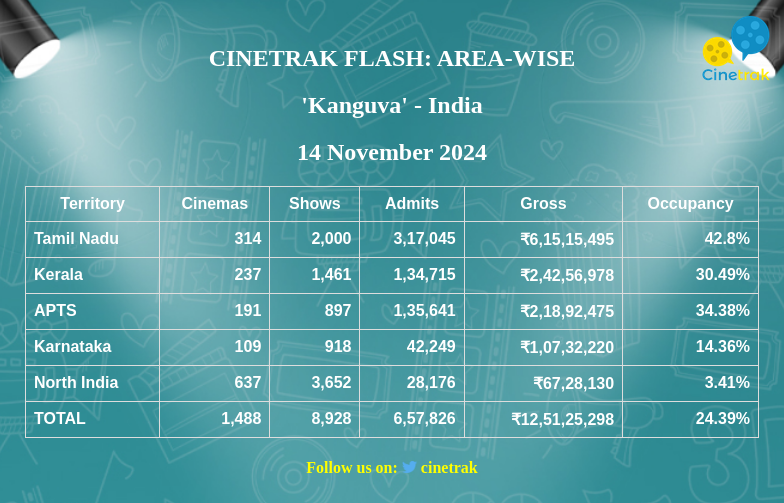 #CinetrakFlash: Final T-1 domestic advance sales for <a href="/Suriya_offl/">Suriya Sivakumar</a>'s #Kanguva crosses ₹12.50 Crore mark.

Tamil Nadu: ₹6.15 Crore
Kerala: ₹2.42 Crore
APTS: ₹2.18 Crore
Karnataka: ₹1.07 Crore
ROI: ₹0.67 Crore

Total: ₹12.51 Crore

Very good advance in Tamil Nadu and Kerala