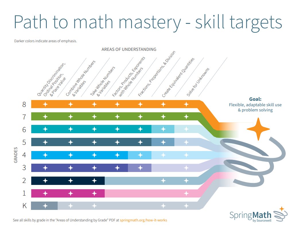 sourcewell_gov's tweet image. By moving students from concrete to abstract thinking, SpringMath builds adaptable problem-solving abilities that last. See how each skill supports progress along the path to math mastery – explore our interactive PDF on your desktop: springmath.org/how-it-works #SpringMath #MTSS