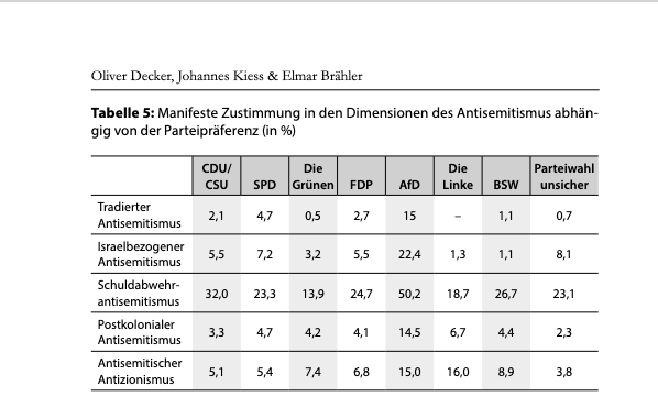 Elquee's tweet photo. Interessantes zum Thema Parteipräferenzen und #Antisemitismus:
(Quelle: Leipziger Autoritarismus-Studie, 2024) https://t.co/mU6vqdFfrK