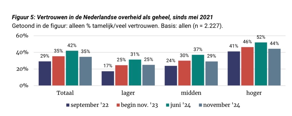 Verse zetelpeiling <a href="/IpsosNLpubliek/">Ipsos I&O Publiek</a> <a href="/AsherVDSchelde/">Asher van der Schelde</a> waarin weinig verandert tov oktober. Kiezers zijn nog iets ontevredener en verliezen vertrouwen in overheid verder, maar blijven partijen trouw. 
Op rechts wachten ze op daden vh kabinet. 

 ipsos-publiek.nl/actueel/ontevr…