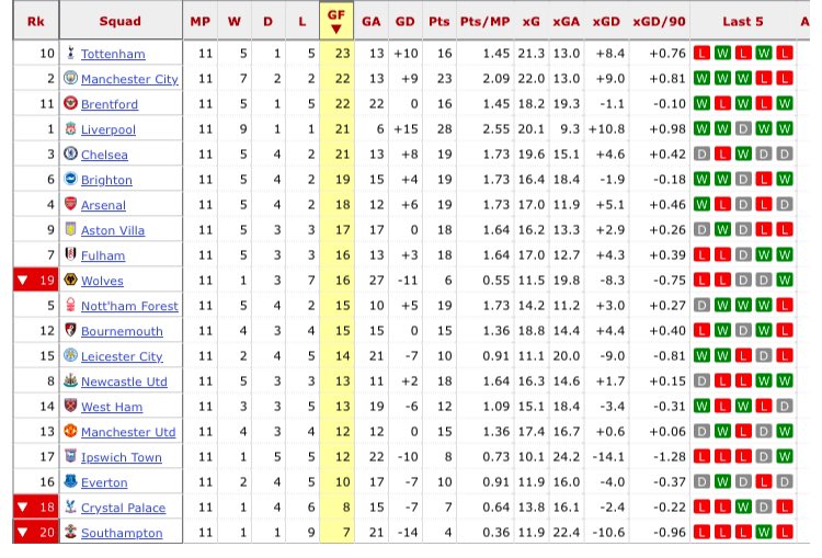 Spot the team that had the hardest schedule to start the season who also lost Max Kilman in the summer. 📈
