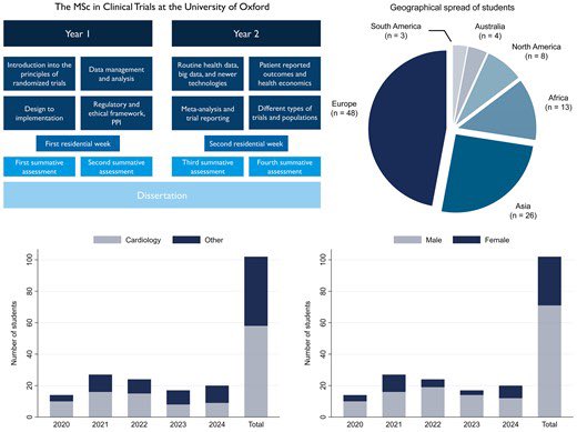Manan Pareek, MD, PhD, FAHA, FESC (@mananpareekmd) on Twitter photo Yesterday, we received our final #MScinClinicalTrials grades from <a href="/Oxford_NDPH/">Oxford Population Health (OxPop)</a>. Today, our #CardioPulse paper on the program is out in <a href="/ESC_Journals/">European Society of Cardiology Journals</a>! 
Led by <a href="/FelixEhretMD/">Felix Ehret</a> <a href="/TarekBekfaniMD/">Tarek Bekfani, MD, (Priv.-Doz.), MSc, FESC, FHFA</a>
academic.oup.com/eurheartj/adva…
Huge thanks to everyone involved in the program!
<a href="/DLBHATTMD/">Dr. Deepak L. Bhatt</a> Yesterday, we received our final #MScinClinicalTrials grades from <a href="/Oxford_NDPH/">Oxford Population Health (OxPop)</a>. Today, our #CardioPulse paper on the program is out in <a href="/ESC_Journals/">European Society of Cardiology Journals</a>! 
Led by <a href="/FelixEhretMD/">Felix Ehret</a> <a href="/TarekBekfaniMD/">Tarek Bekfani, MD, (Priv.-Doz.), MSc, FESC, FHFA</a>
academic.oup.com/eurheartj/adva…
Huge thanks to everyone involved in the program!
<a href="/DLBHATTMD/">Dr. Deepak L. Bhatt</a>