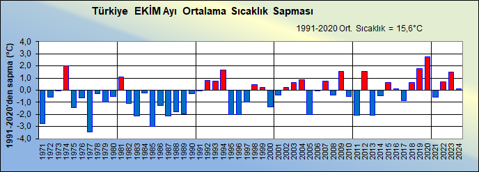 1991-2020 dönemi Türkiye'nin Ekim ayı Ortalama #sıcaklık değeri 15.6°C dir. 2024 Ekim ayında Ortalama #sıcaklık 15.8°C olarak gerçekleşmiştir. Sıcaklıklar uzun yılların(1991-2020) 0.2°C üzerinde gerçekleşmiştir. mgm.gov.tr/veridegerlendi…