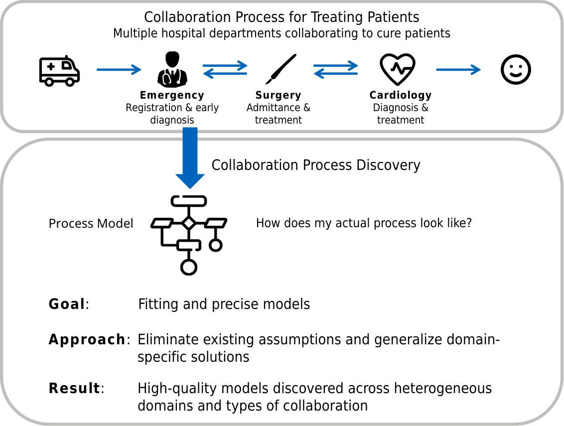 Stefanie Rinderle-Ma (@srinderlema) on Twitter photo Meet us at #CoopIS Conference: Janik will present our work on "Collaboration Miner: Discovering Collaboration Petri Nets" on 21 Nov. Find out how to discover fitting and precise process collaboration models.
insticc.org/node/technical…
<a href="/is_bpm_tum/">is_bpm_tum</a> Meet us at #CoopIS Conference: Janik will present our work on "Collaboration Miner: Discovering Collaboration Petri Nets" on 21 Nov. Find out how to discover fitting and precise process collaboration models.
insticc.org/node/technical…
<a href="/is_bpm_tum/">is_bpm_tum</a>