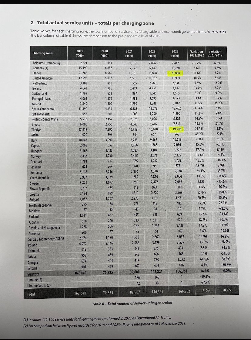 vekilmahirpolat's tweet photo. Hava Seyrüsefer Emniyeti Teşkilatı idari ve mali bakımdan özerk bir yapıya kavuşturulmadığı için Türkiye’nin yıllık kaybı 1 Milyar Euro!