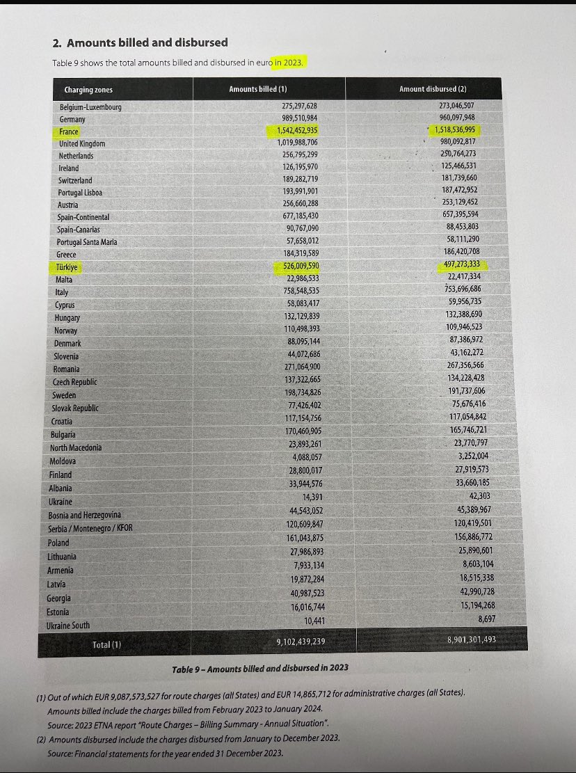 vekilmahirpolat's tweet photo. Hava Seyrüsefer Emniyeti Teşkilatı idari ve mali bakımdan özerk bir yapıya kavuşturulmadığı için Türkiye’nin yıllık kaybı 1 Milyar Euro!