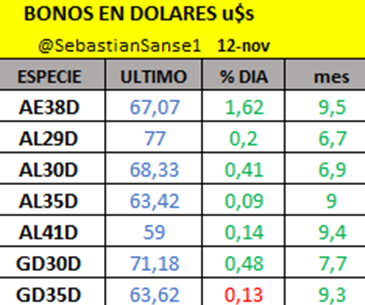 SebastianSanse1's tweet photo. π¦π·π#SOBERANOS en lo que va del mes de noviembre rindieron hasta 9.4% en dΓ³lares (los mΓ‘s largos) #AL41D #AL35D #GD35D
(los mΓ‘s cortos) cerca de 7% nada mal para quienes aprovecharon el blanqueo e ingresaron a Bonos soberanos. π¦π·π
#AL30D lleva 6.9% en el mes y 81.3% en el aΓ±o https://t.co/dKxN0oOvVA