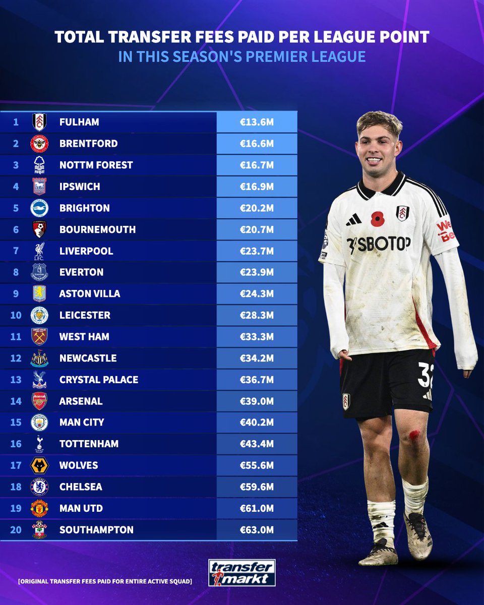 TMuk_news's tweet image. When it comes to winning points with smaller budgets, no club in the Premier League is more efficient in the transfer window than Fulham 👏

Look away now Chelsea, Man Utd and Southampton fans 😮